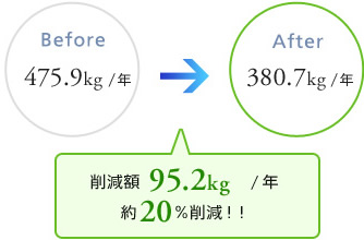 削減額 97.5kg/年 約20%削減!!